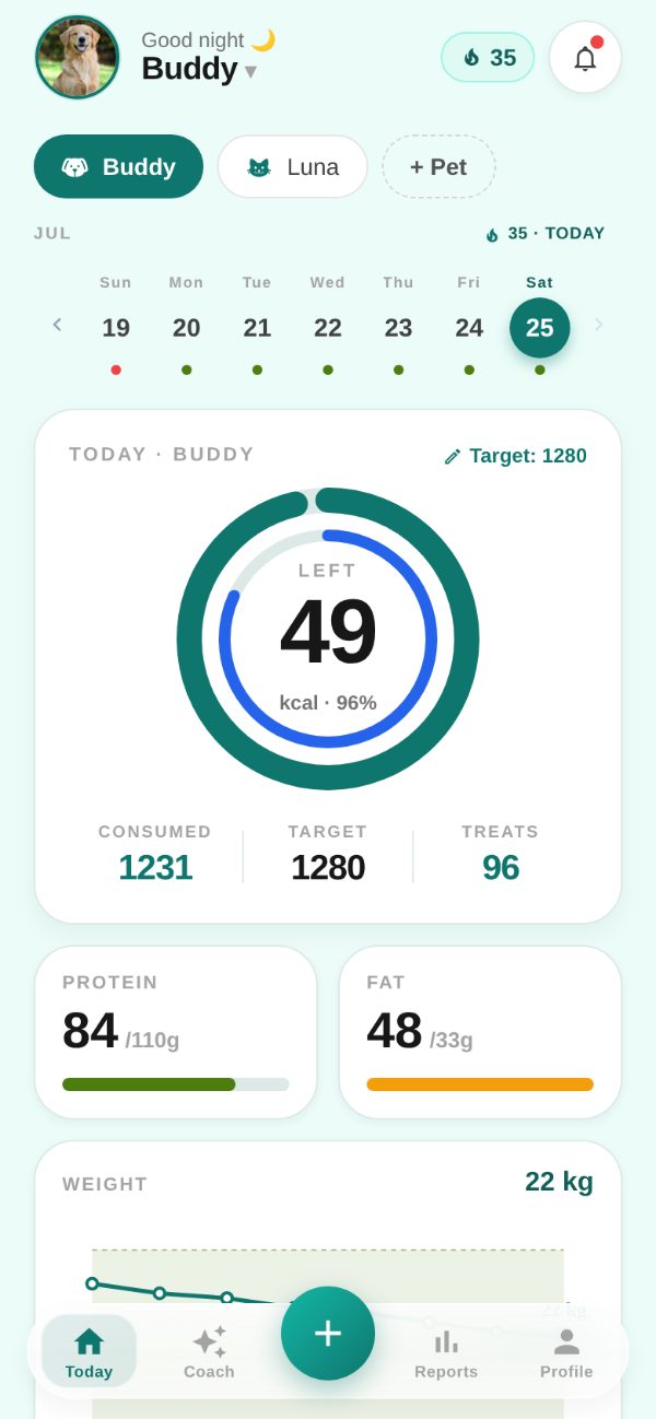 PawCal AI home screen showing a dog's daily calorie ring, protein and fat totals, and a weight trend.